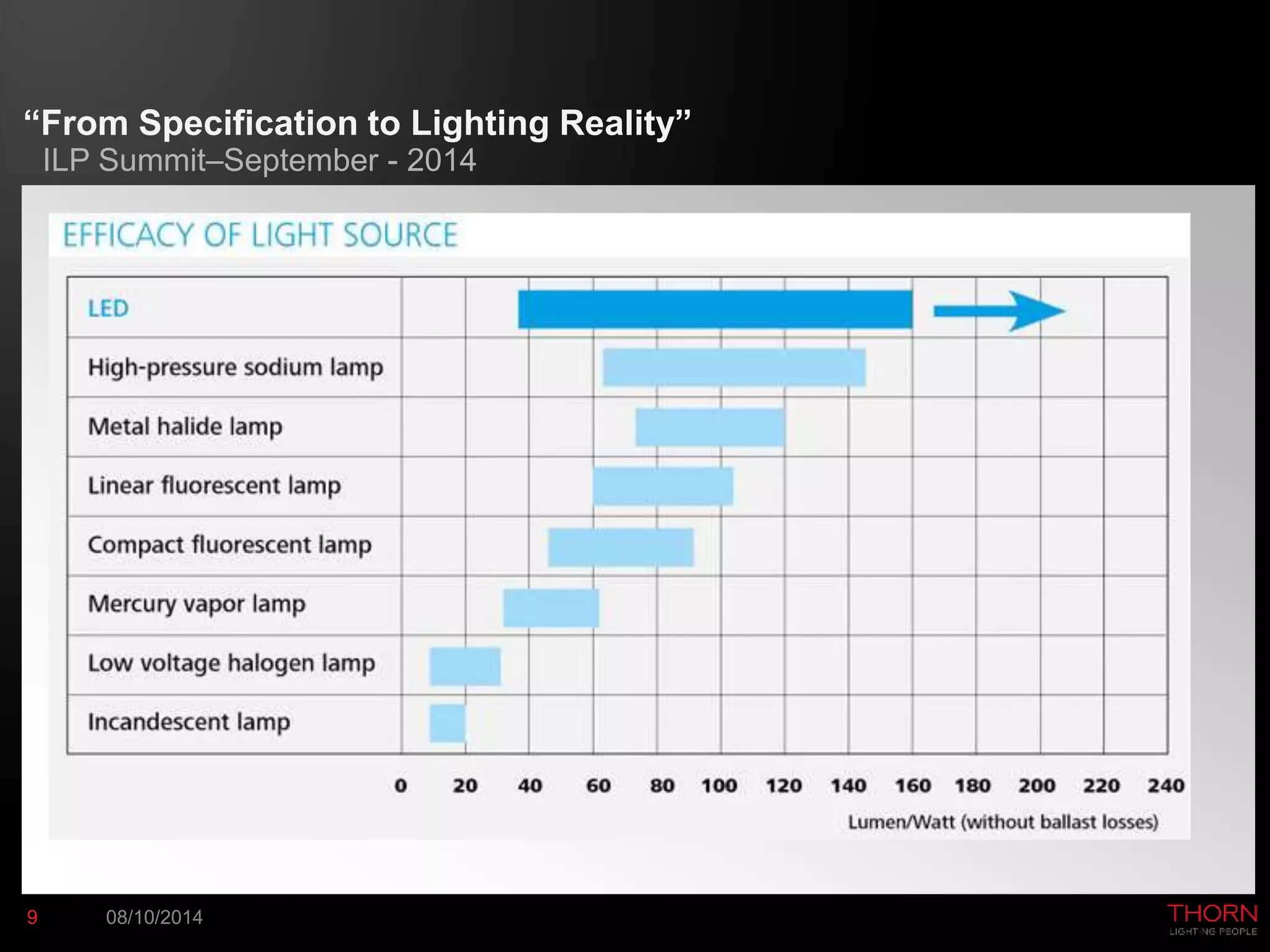 “From Specification to Lighting Reality” 
ILP Summit–September - 2014 
9 08/10/2014 
 