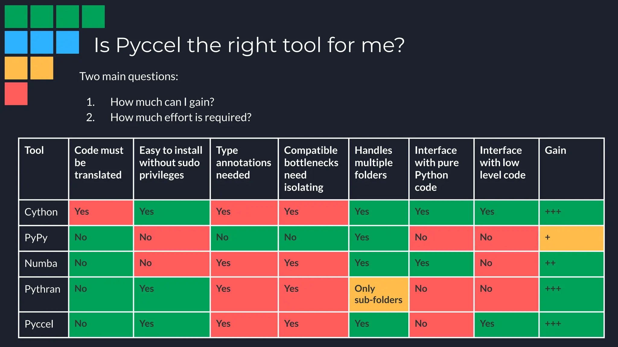 Is Pyccel the right tool for me?
Two main questions:
1. How much can I gain?
2. How much effort is required?
Tool Code must
be
translated
Easy to install
without sudo
privileges
Type
annotations
needed
Compatible
bottlenecks
need
isolating
Handles
multiple
folders
Interface
with pure
Python
code
Interface
with low
level code
Gain
Cython Yes Yes Yes Yes Yes Yes Yes +++
PyPy No No No No Yes No No +
Numba No No Yes Yes Yes Yes No ++
Pythran No Yes Yes Yes Only
sub-folders
No No +++
Pyccel No Yes Yes Yes Yes No Yes +++
 