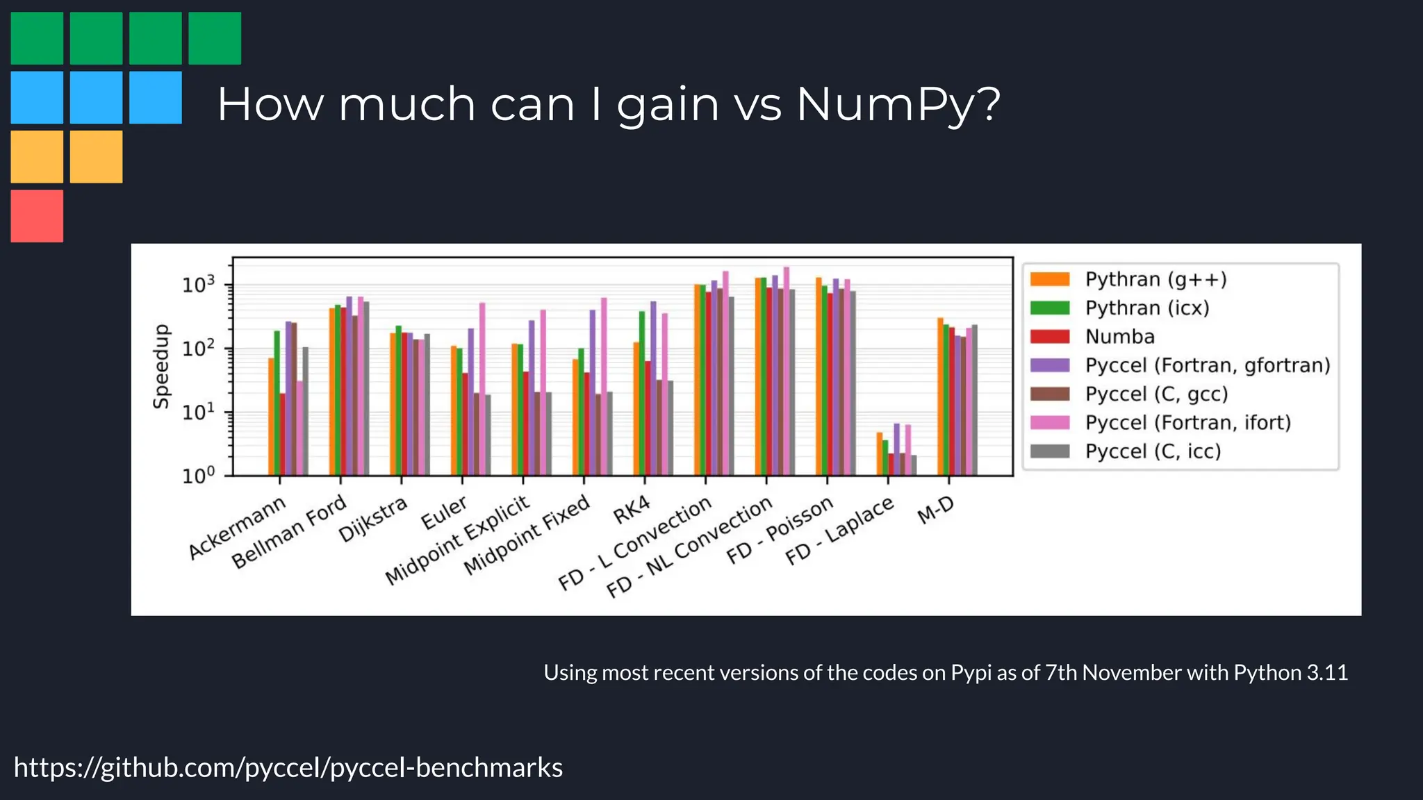 How much can I gain vs NumPy?
https://github.com/pyccel/pyccel-benchmarks
Using most recent versions of the codes on Pypi as of 7th November with Python 3.11
 