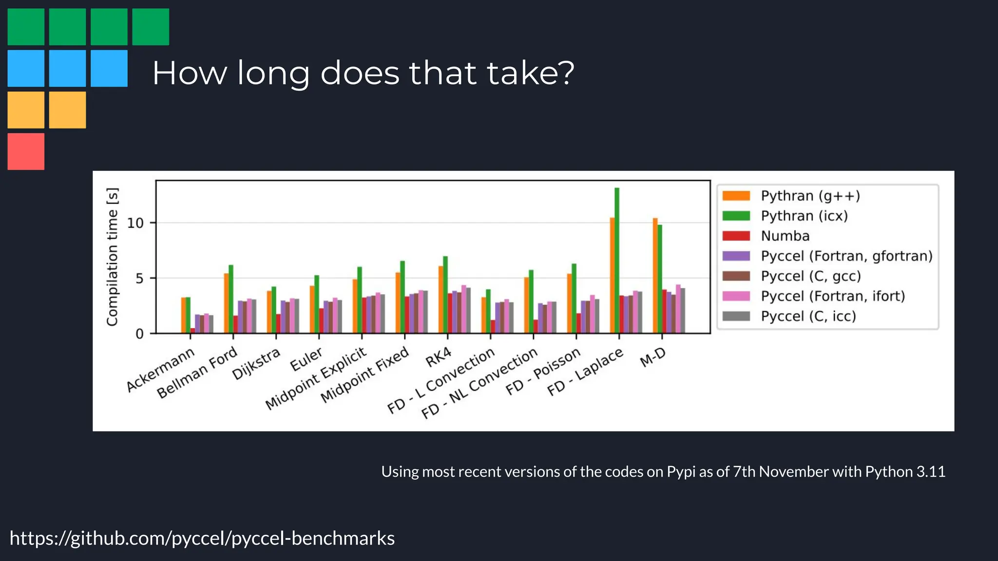 How long does that take?
https://github.com/pyccel/pyccel-benchmarks
Using most recent versions of the codes on Pypi as of 7th November with Python 3.11
 