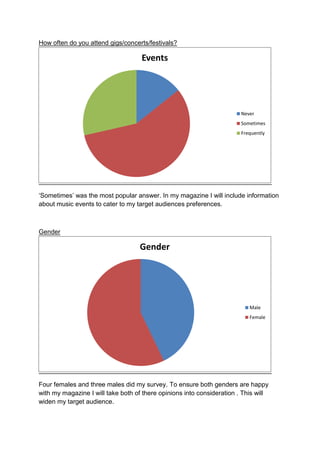 How often do you attend gigs/concerts/festivals?

Events

Never
Sometimes
Frequently

‘Sometimes’ was the most popular answer. In my magazine I will include information
about music events to cater to my target audiences preferences.

Gender

Gender

Male
Female

Four females and three males did my survey. To ensure both genders are happy
with my magazine I will take both of there opinions into consideration . This will
widen my target audience.

 