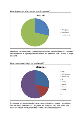 What do you prefer when reading a music magazine?

Interest

Photography
Information
Equal amount

Most of my participants said they were interested in an equal amount of photography
and information. In my magazine I will include this and make sure it is done to a high
standard.

What music magazines do you usually read?

Magazine
NME

Rolling stones
We love pop
Q
Kerrang
Mixmag
Hammer
Empire

Q magazine is the most popular magazine according to my survey. I am going to
take the colour scheme from Q magazine and interpret it onto mine. I also think Q
magazine has an effective layout so I will take this into consideration.

 