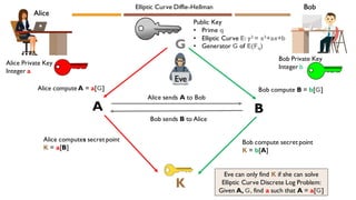 Alice
Bob
Alice Private Key
Integer a
Bob Private Key
Integer b
A B
K
Bob sends B to Alice
Alice sends A to Bob
Alice compute A = a[G]
Bob compute secret point
K = b[A]
Bob compute B = b[G]
Alice computes secret point
K = a[B]
Eve can only find K if she can solve
Elliptic Curve Discrete Log Problem:
Given A, G, find a such that A = a[G]
Eve
Public Key
• Prime q
• Elliptic Curve E: y2 = x3+ax+b
• Generator G of E(Fq)G
Elliptic Curve Diffie-Hellman
 