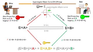 Alice
Bob
Alice Private Key
Point on E: A
Isogeny f : E → E/<A>
Bob Private Key
Point on E: B
Isogeny g : E → E/<B>=EB
E/<A> E/<B>
(E/<B>)/<A> = E/<A,B> = (E/<A>)/<B>
E, supersingular elliptic curve
f’ : E/ <B> → (E/<B>)/<A>
E/<B>
E/<A>,
g' : E /<A> → (E/<A>)/<B>
Supersingular Elliptic Curve DH (Wrong)
 