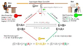Alice
Bob
E/<A> E/<B>
Velu’s Formula to get f’
f’ : E/ <B> → (E/<B>)/<g(A)>
E/<B>, PB, QB , g(P), g(Q)
E/<A>, P, Q, f(PB ), f(QB)
g' : E /<A> → (E/<A>)/<f(B)>
Alice Private Key
Integers m and n
Point A = [m]P +[n]Q
Isogeny f : E → E/<A>
Bob Private Key
Integers mB, nB
Point B = [mB]PB +[nB]QB
Isogeny g : E → E/<B>
(E/<B>)/<g(A)> = E/<A,B> = (E/<A>)/<f(B)>
E, supersingular elliptic curve
E/<B> E/<A>
Supersingular Elliptic Curve DH
 