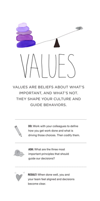 RESULT: When done well, you and
your team feel aligned and decisions
become clear.
VALUES
DO: Work with your colleagues to...