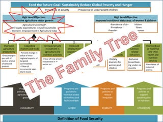 High Level Objective:
Improved nutritional status esp. of women & children
Increased
resilience of
vulnerable
communities and
households
Increased
employment
opportunities
in targeted
value chains
Programs and
policies to
reduce
inequities
Improved
agriculture
productivity
Expanding
markets and trade
Increased private
investment in
agriculture and
nutrition activities
Improved
access to
diverse and
quality foods
Improved
nutrition-
related
behaviors
Improved use
of maternal
and child
health and
nutrition
services
Programs and
policies to support
agriculture sector
growth
Programs and
policies to
support
positive gains
in nutrition
Feed the Future Goal: Sustainably Reduce Global Poverty and Hunger
AVAILABILITY ACCESS UTILIZATIONSTABILITY
Programs and
policies to
increase access
to markets and
facilitate trade
High Level Objective:
Inclusive agriculture sector growth
- Prevalence of poverty - Prevalence of underweight children
-Agriculture Sector GDP
-Per capita expenditures in rural households
- Women’s Empowerment in Agriculture Index
-Prevalence of stunted children
-Prevalence of wasted children
-Prevalence of underweight women
-Gross margins
per unit of
land or animal
of selected
product
-Percent change in
value of intra-
regional exports of
targeted
commodities
- Value of
incremental sales
(farm-level)
-Value of new private
investment in ag
sector or value chain
-% pub. expenditure
on ag. and nutrition
- # of local firms/CSO
operating sustainably
-Jobs created
by investment
in agricultural
value chains
-Household
Hunger Scale
-Dietary
diversity for
women and
children
-Exclusive
breastfeed-
ing under six
months
-Prevalence of
maternal
anemia
Definition of Food Security
 