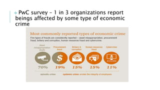  PwC survey – 1 in 3 organizations report
beings affected by some type of economic
crime
 