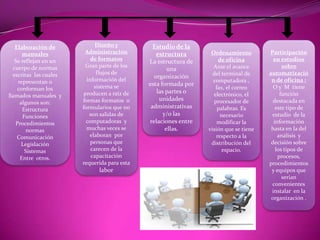 Elaboración de             Diseño y          Estudio de la
      manuales           Administración          estructura       Ordenamiento         Participación
   Se reflejan en un        de formatos       La estructura de       de oficina          en estudios
  cuerpo de normas        Gran parte de los                        Ante el avance            sobre
                                                      una
  escritas las cuales         flujos de                            del terminal de     automatizació
                          información del
                                                organización
    representan o                                                  computadora ,        n de oficina :
                             sistema se       esta formada por                           O y M tiene
    conforman los                                                   fax, el correo
                         producen a raíz de      las partes o      electrónico, el          función
llamados manuales y
                        formas formatos o         unidades         procesador de         destacada en
     algunos son:
      Estructura        formularios que no     administrativas       palabras. Es         este tipo de
       Funciones           son salidas de           y/o las           necesario         estudio de la
   Procedimientos         computadoras y      relaciones entre       modificar la        información
        normas            muchas veces se            ellas.      visión que se tiene    hasta en la del
    Comunicación           elaboran por                             respecto a la          análisis y
      Legislación           personas que                          distribución del      decisión sobre
        Sistemas            carecen de la                              espacio.           los tipos de
     Entre otros.           capacitación                                                   procesos,
                        requerida para esta                                            procedimientos
                              labor                                                     y equipos que
                                                                                             serian
                                                                                        convenientes
                                                                                        instalar en la
                                                                                        organización .
 