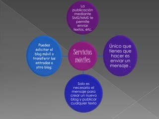 La
                 publicación
                   mediante
                 SMS/MMS te
                    permite
                     enviar
                  textos, etc.



   Puedes                          Único que
 solicitar el
 blog móvil o     Servicios        tienes que
                                    hacer es
transferir las
 entradas a        móviles          enviar un
  otro blog;                        mensaje .



                     Solo es
                  necesario el
                  mensaje para
                 crear un nuevo
                 blog y publicar
                 cualquier texto
 