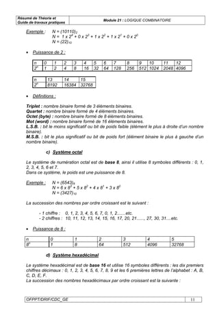 Résumé de Théorie et
Guide de travaux pratiques
Module 21 : LOGIQUE COMBINATOIRE
OFPPT/DRIF/CDC_GE 11
Exemple : N = (10110)2
N = 1 x 24
+ 0 x 23
+ 1 x 22
+ 1 x 21
+ 0 x 20
N = (22)10
• Puissance de 2 :
n 0 1 2 3 4 5 6 7 8 9 10 11 12
2n
1 2 4 8 16 32 64 128 256 512 1024 2048 4096
n 13 14 15
2n
8192 16384 32768
• Définitions :
Triplet : nombre binaire formé de 3 éléments binaires.
Quartet : nombre binaire formé de 4 éléments binaires.
Octet (byte) : nombre binaire formé de 8 éléments binaires.
Mot (word) : nombre binaire formé de 16 éléments binaires.
L.S.B. : bit le moins significatif ou bit de poids faible (élément le plus à droite d’un nombre
binaire).
M.S.B. : bit le plus significatif ou bit de poids fort (élément binaire le plus à gauche d’un
nombre binaire).
c) Système octal
Le système de numération octal est de base 8, ainsi il utilise 8 symboles différents : 0, 1,
2, 3, 4, 5, 6 et 7.
Dans ce système, le poids est une puissance de 8.
Exemple : N = (6543)8
N = 6 x 83
+ 5 x 82
+ 4 x 81
+ 3 x 80
N = (3427)10
La succession des nombres par ordre croissant est le suivant :
- 1 chiffre : 0, 1, 2, 3, 4, 5, 6, 7, 0, 1, 2.......etc.
- 2 chiffres : 10, 11, 12, 13, 14, 15, 16, 17, 20, 21......, 27, 30, 31....etc.
• Puissance de 8 :
n 0 1 2 3 4 5
8n
1 8 64 512 4096 32768
d) Système hexadécimal
Le système hexadécimal est de base 16 et utilise 16 symboles différents : les dix premiers
chiffres décimaux : 0, 1, 2, 3, 4, 5, 6, 7, 8, 9 et les 6 premières lettres de l’alphabet : A, B,
C, D, E, F.
La succession des nombres hexadécimaux par ordre croissant est la suivante :
 