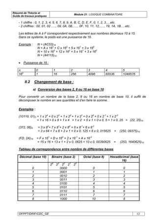 Résumé de Théorie et
Guide de travaux pratiques
Module 21 : LOGIQUE COMBINATOIRE
OFPPT/DRIF/CDC_GE 12
- 1 chiffre : 0, 1, 2, 3, 4, 5, 6, 7, 8, 9, A, B, C, D, E, F, 0, 1, 2, 3.....etc.
- 2 chiffres : 00, 01, 02 ....., 09, 0A, 0B,....., 0F, 10, 11, 12,....., 19, 1A, 1B.....etc.
Les lettres de A à F correspondent respectivement aux nombres décimaux 10 à 15.
Dans ce système, le poids est une puissance de 16.
Exemple : N = (AC53)16
N = A x 163
+ C x 162
+ 5 x 161
+ 3 x 160
N = 10 x 163
+ 12 x 162
+ 5 x 161
+ 3 x 160
N = (44115)10
• Puissance de 16 :
n 0 1 2 3 4 5
16n
1 16 256 4096 65536 1048576
II.2 Changement de base :
a) Conversion des bases 2, 8 ou 16 en base 10
Pour convertir un nombre de la base 2, 8 ou 16 en nombre de base 10, il suffit de
décomposer le nombre en ses quantités et d’en faire la somme.
Exemples :
(10110, 01)2 = 1 x 24
+ 0 x 23
+ 1 x 22
+ 1 x 21
+ 0 x 20
+ 0 x 2-1
+ 1 x 2-2
= 1 x 16 + 0 x 8 + 1 x 4 + 1 x 2 + 0 x 1 + 0 x 0, 5 + 1 x 0, 25 = (22, 25)10
(372, 06)8 = 3 x 82
+ 7 x 81
+ 2 x 80
+ 0 x 8-1
+ 6 x 8-2
= 3 x 64 + 7 x 8 + 2 x 1 + 0 x 0, 125 + 6 x 0, 015625 = (250, 09375)10
(FD, 2A)16 = F x 161
+ D x 160
+ 2 x 16-1
+ A x 16-2
= 15 x 16 + 13 x 1 + 2 x 0, 0625 + 10 x 0, 00390625 = (253, 1640625)10
Tableau de correspondance entre nombre de différentes bases
Décimal (base 10) Binaire (base 2) Octal (base 8) Hexadécimal (base
16)
0
24
23
22
21
20
0000 0 0
1 0001 1 1
2 0010 2 2
3 0011 3 3
4 0100 4 4
5 0101 5 5
6 0110 6 6
7 0111 7 7
8 1000 10 8
 