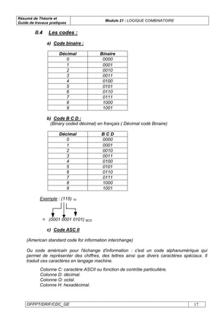 Résumé de Théorie et
Guide de travaux pratiques
Module 21 : LOGIQUE COMBINATOIRE
OFPPT/DRIF/CDC_GE 17
II.4 Les codes :
a) Code binaire :
Décimal Binaire
0 0000
1 0001
2 0010
3 0011
4 0100
5 0101
6 0110
7 0111
8 1000
9 1001
b) Code B C D :
(Binary coded décimal) en français ( Décimal codé Binaire)
Décimal B C D
0 0000
1 0001
2 0010
3 0011
4 0100
5 0101
6 0110
7 0111
8 1000
9 1001
Exemple : (115) 10
= (0001 0001 0101) BCD
c) Code ASC II
(American standard code for information interchange)
Ou code américain pour l'échange d'information : c'est un code alphanumérique qui
permet de représenter des chiffres, des lettres ainsi que divers caractères spéciaux. Il
traduit ces caractères en langage machine.
Colonne C: caractère ASCII ou fonction de contrôle particulière.
Colonne D: décimal.
Colonne O: octal.
Colonne H: hexadécimal.
 