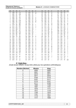 Résumé de Théorie et
Guide de travaux pratiques
Module 21 : LOGIQUE COMBINATOIRE
OFPPT/DRIF/CDC_GE 18
D O H C D O H C D O H C D O H C
0 000 00 nul 32 040 20 sp 64 100 40 @ 96 140 60 ‘
1 001 01 soh 33 041 21 ! 65 101 41 A 97 141 61 a
2 002 02 stx 34 042 22 ‘‘ 66 102 42 B 98 142 62 b
3 003 03 etx 35 043 23 # 67 103 43 C 99 413 63 c
4 004 04 eot 36 044 24 $ 68 104 44 D 10 144 64 d
5 005 05 enq 37 045 25 % 69 105 45 E 101 145 65 e
6 006 06 acq 38 046 26 & 70 106 46 F 102 146 66 f
7 007 07 bel 39 047 27 ` 71 107 47 G 103 147 67 g
8 010 08 BS 40 050 28 ( 72 110 48 H 104 150 68 h
9 011 09 HT 41 051 29 ) 73 111 49 I 105 151 69 i
10 012 0A LF 42 052 2A * 74 112 4A J 106 152 6A j
11 013 0B VT 43 053 2B + 75 113 4B K 107 153 6B k
12 014 0C FF 44 054 2C ’ 76 114 4C L 108 154 6C l
13 015 0D CR 45 055 2D - 77 115 4D M 109 155 6D m
14 016 0E SO 46 056 2E . 78 116 4E N 110 156 6E n
15 017 0F SI 47 057 2F / 79 117 4F O 111 157 6F o
16 020 10 dle 48 060 30 0 80 120 50 P 112 160 70 p
17 021 11 dc1 49 061 31 1 81 121 51 Q 113 161 71 q
18 022 12 dc2 50 062 32 2 82 122 52 R 114 162 72 r
19 023 13 dc3 51 063 33 3 83 123 53 S 115 163 73 s
20 024 14 dc4 52 064 34 4 84 124 54 T 116 164 74 t
21 025 15 nak 53 065 35 5 85 125 55 U 117 165 75 u
22 026 16 syn 54 066 36 6 86 126 56 V 118 166 76 v
23 027 17 etb 55 067 37 7 87 127 57 W 119 167 77 w
24 030 18 can 56 070 38 8 88 130 58 X 120 170 78 x
25 031 19 em 57 071 39 9 89 131 59 Y 121 171 79 y
26 032 1A sub 58 072 3A : 90 132 5A Z 122 172 7A z
27 033 1B esc 59 073 3B ; 91 133 5B [ 123 173 7B {
28 034 1C fs 60 074 3C < 92 134 5C  124 174 7C |
29 035 1D gs 61 075 3D = 93 135 5D ] 125 175 7D }
30 036 1E rs 62 076 3E > 94 136 5E ^ 126 176 7E ~
31 037 1F us 63 077 3F ? 95 137 5F - 127 177 7F del
d) Code Gray :
(Code binaire réfléchi, ne peut être utilisé pour les opérations arithmétiques).
Nombre Décimal Binaire Gray
0 0000 0000
1 0001 0001
2 0010 0011
3 0011 0010
4 0100 0110
5 0101 0111
6 0110 0101
7 0111 0100
8 1000 1100
9 1001 1101
10 1010 1111
11 1011 1110
12 1100 1010
13 1101 1011
14 1110 1001
15 1111 1000
 