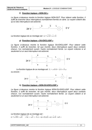 Résumé de Théorie et
Guide de travaux pratiques
Module 21 : LOGIQUE COMBINATOIRE
OFPPT/DRIF/CDC_GE 23
f) Fonction logique « NON-OU »
La figure ci-dessous montre la fonction logique NON-OUT. Pour obtenir cette fonction, il
suffit de brancher deux interrupteurs normalement fermés en série. Le voyant s’éteint dès
qu’un des interrupteurs est actionné.
24 V 0 V
La b
La fonction logique de ce montage est : L = baba ×=+
g) Fonction logique « OU-EXCLUSIF »
La figure ci-dessous montre la fonction logique OU-EXCLUSIF. Pour obtenir cette
fonction, il suffit de brancher, tel que montré, deux interrupteurs ayant deux contacts
chacun, l’un normalement ouvert, l’autre normalement fermé. Le voyant s’allume si et
seulement si un seul interrupteur est actionné.
24 V
0 V
b
a
a
b L
La fonction logique de ce montage est : L = ba ⊕ = abba +
ou encore :
24 V 0 V
b
a
a
b
L
h) Fonction logique « NON-OU-EXCLUSIF »
La figure ci-dessous montre la fonction logique NON-OU-EXCLUSIF. Pour obtenir cette
fonction, il suffit de brancher, tel que montré, deux interrupteurs ayant deux contacts
chacun, l’un normalement ouvert, l’autre normalement fermé. Le voyant s’éteint si et
seulement si un seul interrupteur est actionné.
24 V
0 V
b
a b L
a
La fonction logique de ce montage est :
L = =+×=+×+=×=+=⊕ babaabbaabbaabbaba )()(
 