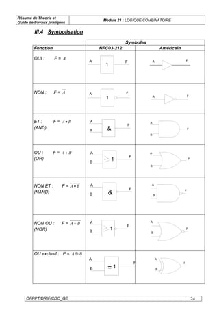 Résumé de Théorie et
Guide de travaux pratiques
Module 21 : LOGIQUE COMBINATOIRE
OFPPT/DRIF/CDC_GE 24
III.4 Symbolisation
Symboles
Fonction NFC03-212 Américain
OUI : F = A
1
A F A F
NON : F = A A F
1 A F
ET : F = BA•
(AND)
A
B
F
&
A
B
F
OU : F = BA +
(OR) 1
A
B
F
A
B
F
NON ET : F = BA•
(NAND)
A
B
F
&
A
B
F
NON OU : F = BA +
(NOR) 1
A
B
F
F
A
B
OU exclusif : F = BA ⊕
1
A
B
F
=
A
B
F
 