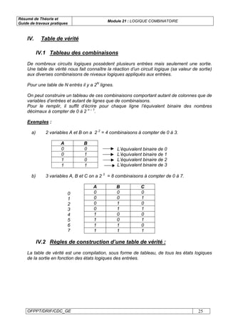 Résumé de Théorie et
Guide de travaux pratiques
Module 21 : LOGIQUE COMBINATOIRE
OFPPT/DRIF/CDC_GE 25
IV.1 Tableau des combinaisons
De nombreux circuits logiques possèdent plusieurs entrées mais seulement une sortie.
Une table de vérité nous fait connaître la réaction d’un circuit logique (sa valeur de sortie)
aux diverses combinaisons de niveaux logiques appliqués aux entrées.
Pour une table de N entrés il y a 2N
lignes.
On peut construire un tableau de ces combinaisons comportant autant de colonnes que de
variables d’entrées et autant de lignes que de combinaisons.
Pour le remplir, il suffit d’écrire pour chaque ligne l’équivalent binaire des nombres
décimaux à compter de 0 à 2 n – 1
.
Exemples :
a) 2 variables A et B on a 2 2
= 4 combinaisons à compter de 0 à 3.
A B
0 0
0 1
1 0
1 1
b) 3 variables A, B et C on a 2 3
= 8 combinaisons à compter de 0 à 7.
A B C
0 0 0
0 0 1
0 1 0
0 1 1
1 0 0
1 0 1
1 1 0
1 1 1
IV.2 Règles de construction d’une table de vérité :
La table de vérité est une compilation, sous forme de tableau, de tous les états logiques
de la sortie en fonction des états logiques des entrées.
IV. Table de vérité
L’équivalent binaire de 0
L’équivalent binaire de 1
L’équivalent binaire de 2
L’équivalent binaire de 3
0
1
2
3
4
5
6
7
 