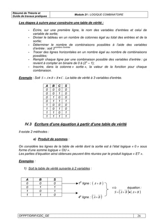 Résumé de Théorie et
Guide de travaux pratiques
Module 21 : LOGIQUE COMBINATOIRE
OFPPT/DRIF/CDC_GE 26
Les étapes à suivre pour construire une table de vérité :
- Écrire, sur une première ligne, le nom des variables d’entrées et celui de
variable de sortie;
- Diviser le tableau en un nombre de colonnes égal au total des entrées et de la
sortie;
- Déterminer le nombre de combinaisons possibles à l’aide des variables
d’entrée : soit 2nombre d’entrée
- Tracer des lignes horizontales en un nombre égal au nombre de combinaisons
possibles;
- Remplir chaque ligne par une combinaison possible des variables d’entrée : ça
revient à compter en binaire de 0 à (2n
– 1);
- Inscrire, dans la colonne « sortie », la valeur de la fonction pour chaque
combinaison.
Exemple : Soit CBBAS •+•= . La table de vérité à 3 variables d’entrée.
A B C S
0 0 0 0
0 0 1 0
0 1 0 0
0 1 1 1
1 0 0 0
1 0 1 0
1 1 0 1
1 1 1 1
IV.3 Ecriture d’une équation à partir d’une table de vérité
Il existe 2 méthodes :
a) Produit de sommes :
On considère les lignes de la table de vérité dont la sortie est à l’état logique « 0 » sous
forme d’une somme logique « OU ».
Les parties d’équation ainsi obtenues peuvent être réunies par le produit logique « ET ».
Exemples :
1) Soit la table de vérité suivante à 2 variables :
A B S
0 0 0
0 1 1
1 0 1
1 1 0
1E
ligne : ( )BA +
équation :
( ) ( )BABAS +•+=
4e
ligne : ( )BA+
 