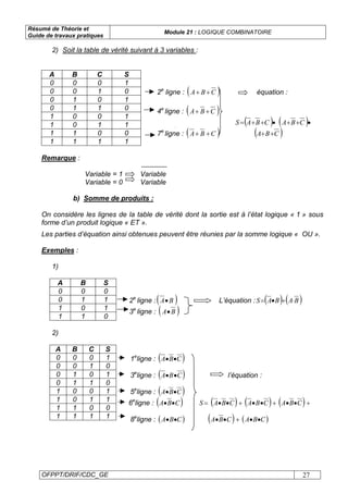Résumé de Théorie et
Guide de travaux pratiques
Module 21 : LOGIQUE COMBINATOIRE
OFPPT/DRIF/CDC_GE 27
2) Soit la table de vérité suivant à 3 variables :
A B C S
0 0 0 1
0 0 1 0
0 1 0 1
0 1 1 0
1 0 0 1
1 0 1 1
1 1 0 0
1 1 1 1
2e
ligne : ( )CBA ++ équation :
4e
ligne : ( )CBA ++
( )•++= CBAS ( )•++ CBA
7e
ligne : ( )CBA ++ ( )CBA ++
Remarque :
Variable = 1 Variable
Variable = 0 Variable
b) Somme de produits :
On considère les lignes de la table de vérité dont la sortie est à l’état logique « 1 » sous
forme d’un produit logique « ET ».
Les parties d’équation ainsi obtenues peuvent être réunies par la somme logique « OU ».
Exemples :
1)
A B S
0 0 0
0 1 1
1 0 1
1 1 0
2e
ligne :( )BA• L’équation : ( ) ( )BABAS ⋅+•=
3e
ligne : ( )BA•
2)
A B C S
0 0 0 1
0 0 1 0
0 1 0 1
0 1 1 0
1 0 0 1
1 0 1 1
1 1 0 0
1 1 1 1
1e
ligne : ( )CBA ••
3e
ligne : ( )CBA •• l’équation :
5e
ligne : ( )CBA ••
6e
ligne : ( )CBA •• =S ( )CBA •• + ( )CBA •• + ( )CBA •• +
8e
ligne : ( )CBA •• ( )CBA •• + ( )CBA ••
 