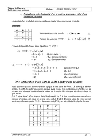Résumé de Théorie et
Guide de travaux pratiques
Module 21 : LOGIQUE COMBINATOIRE
OFPPT/DRIF/CDC_GE 28
c) Équivalence entre le résultat d’un produit de sommes et celui d’une
somme de produits
Le résultat d’un produit de sommes est égal à celui d’une somme de produits.
Exemple :
A B S
0 0 0
0 1 1
1 0 0
1 1 1
Somme de produits BABAS •+•= (1)
Produit de sommes ( ) ( )BABAS +•+= (2)
Preuve de l’égalité de ces deux équations (1) et (2) :
(1) BABAS •+•=
= ( ) BAA •+ (Distributivité L5)
= B•1 ( T8 : Complémentarité)
= B ( T3 : Élément neutre)
(2) ( ) ( )BABAS +•+=
= BBBABAAA •+•+•+• (Distributivité L6)
= BBABA +•+•+0 (T7, T5)
= BB + (L9 : Expansion)
= B (T6 : Idempotence)
IV.4 Elaboration d’une table de vérité à partir d’une équation
Nous pouvons passer d’une équation logique à une table de vérité. La technique est fort
simple, il suffit de tester l’équation logique avec toutes les combinaisons d’entrée et de
trouver pour chaque combinaison la valeur de la sortie. Un exemple simple montrera ce
qu’il en est.
Soit F = CBA +• )( . Pour trouver la table de vérité de F, il faut premièrement connaître le
nombre d’entrées. Ici, nous en avons trois, soit A, B et C. Donc la table de vérité devrait
avoir normalement quatre (3+1) colonnes et huit (23
) lignes. Ainsi la table résultante sera :
A B C F
0 0 0 1
0 0 1 0
0 1 0 1
0 1 1 0
1 0 0 1
1 0 1 0
1 1 0 1
1 1 1 1
 