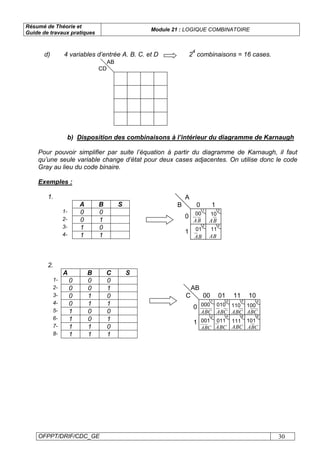 Résumé de Théorie et
Guide de travaux pratiques
Module 21 : LOGIQUE COMBINATOIRE
OFPPT/DRIF/CDC_GE 30
d) 4 variables d’entrée A. B. C. et D 2
4
combinaisons = 16 cases.
AB
CD
b) Disposition des combinaisons à l’intérieur du diagramme de Karnaugh
Pour pouvoir simplifier par suite l’équation à partir du diagramme de Karnaugh, il faut
qu’une seule variable change d’état pour deux cases adjacentes. On utilise donc le code
Gray au lieu du code binaire.
Exemples :
1.
A B S
1- 0 0
2- 0 1
3- 1 0
4- 1 1
A
B 0
0
1
1
00
BA
10
BA
01
BA
11
BA
1 3
2 4
2.
A B C S
1- 0 0 0
2- 0 0 1
3- 0 1 0
4- 0 1 1
5- 1 0 0
6- 1 0 1
7- 1 1 0
8- 1 1 1
0
1
00 01 11 10
AB
C
1 3
2 4
57
8 6
000 010
001 011
110
111
100
101
CBA CBA
CBA CBA
CBA CBA
CBA CBA
 