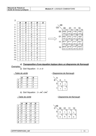 Résumé de Théorie et
Guide de travaux pratiques
Module 21 : LOGIQUE COMBINATOIRE
OFPPT/DRIF/CDC_GE 31
3.
A B C D S
1- 0 0 0 0
2- 0 0 0 1
3- 0 0 1 0
4- 0 0 1 1
5- 0 1 0 0
6- 0 1 0 1
7- 0 1 1 0
8- 0 1 1 1
9- 1 0 0 0
10- 1 0 0 1
11- 1 0 1 0
12- 1 0 1 1
13- 1 1 0 0
14- 1 1 0 1
15- 1 1 1 0
16- 1 1 1 1
DCBA
00 01 11 10
00
01
11
10
AB
CD
1 5
62
84
73 15 11
1216
1014
913
0000
0001
0100
0101
0011 0111
1100
1101
0010 0110
1111
1110
1000
1001
1011
1010
DCBA
DCBA
DCBA
DCBA
DCBA
DCBA
DCBA
DCBA
DCBA
DCBA
DCBA
DCBA
DCBA
DCBA
DCBA
c) Transposition d’une équation logique dans un diagramme de Karnaugh
Exemples :
a) Soit l’équation : BAS +=
- Table de vérité - Diagramme de Karnaugh
A B S
1 0 0 0
2 0 1 1
3 1 0 1
4 1 1 1
A
B 0
0
1
1
0 1
1 1
1 3
2 4
b) Soit l’équation : CBCAS •+•=
- Table de vérité - Diagramme de Karnaugh
A B C S
1 0 0 0 0
2 0 0 1 0
3 0 1 0 1
4 0 1 1 0
5 1 0 0 1
6 1 0 1 0
7 1 1 0 1
8 1 1 1 0
0
1
00 01 11 10
AB
C
1 3
2 4
57
8 6
0 1
0 0
1
0
1
0
 