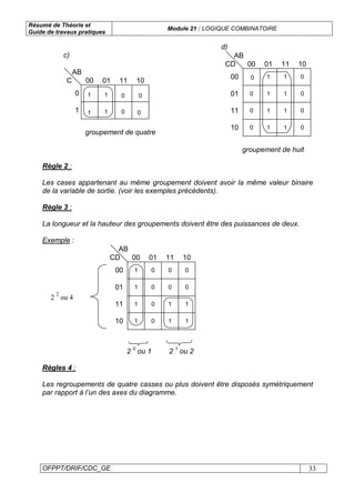 Résumé de Théorie et
Guide de travaux pratiques
Module 21 : LOGIQUE COMBINATOIRE
OFPPT/DRIF/CDC_GE 33
c)
0
1
00 01 11 10
AB
C
1 1
1 1
0
0
0
0
groupement de quatre
d)
00 01 11 10
00
01
11
10
AB
CD
0
0
0
0
0
0
0
0
1 1
1 1
1 1
1 1
groupement de huit
Règle 2 :
Les cases appartenant au même groupement doivent avoir la même valeur binaire
de la variable de sortie. (voir les exemples précédents).
Règle 3 :
La longueur et la hauteur des groupements doivent être des puissances de deux.
Exemple :
00 01 11 10
00
01
11
10
AB
CD
0
0
1
1
1
1
1
1
1
1
0 0
0 0
0
0
2 0
ou 1 2 1
ou 2
Règles 4 :
Les regroupements de quatre casses ou plus doivent être disposés symétriquement
par rapport à l’un des axes du diagramme.
2
2
ou 4
 