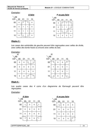 Résumé de Théorie et
Guide de travaux pratiques
Module 21 : LOGIQUE COMBINATOIRE
OFPPT/DRIF/CDC_GE 34
Exemples :
A faire A ne pas faire
00 01 11 10
00
01
11
10
AB
CD
0
0
1
1
0
0
0
0
0
0
1 1
1 1
1
1
00 01 11 10
00
01
11
10
AB
CD
0
0
0
0
0
0
1 1
1 1
1
1
1
0 0
1
Règles 5 :
Les cases des extrémités de gauche peuvent être regroupées avec celles de droite,
avec celles des bords hauts ou encore avec celles du bas.
Exemples :
a) b)
00 01 11 10
00
01
11
10
AB
CD
0
1 1
0
0 0
0
0
1 10
0
0
0
0 0
00 01 11 10
00
01
11
10
AB
CD
1
1
1
1
1
1
0 0
0 0
0
0
1
1
0
0
Règle 6 :
Les quatre cases des 4 coins d’un diagramme de Karnaugh peuvent être
regroupées.
Exemples :
A faire A ne pas faire
00 01 11 10
00
01
11
10
AB
CD
0
1
1 1
0 0
0 0
0
0
1
0
0 0 0
0
00 01 11 10
00
01
11
10
AB
CD
0
0
1
1
0 0
0 0
0
0
0
0
0
0 0
0
 