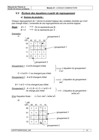 Résumé de Théorie et
Guide de travaux pratiques
Module 21 : LOGIQUE COMBINATOIRE
OFPPT/DRIF/CDC_GE 35
V.3 Écriture des équations à partir de regroupement
a) Somme de produits :
Chaque regroupement de 1 donne le produit logique des variables d’entrée qui n’ont
pas changé d’état. L’ensemble de ces regroupements est une somme logique.
Règle : B = 1 On la représente par B ;
B = 0 On la représente par B .
Exemples :
a)
00 01 11 10
00
01
11
10
AB
CD
0
0
0
0 0 0
0
1 1
1 1 1 1
1
0
0
groupement 3
Groupement 1 : A et B changent d’état
L’équation du groupement :
DC•
C = 0 et D = 1 ne changent pas d’état
Groupement 2 : A et D changent d’état
L’équation du groupement :
CB•
B = 1 et C = 0 ne changent pas d’état
Groupement 3 : A = 0, B = 0, C = 1 et D = 0
ne change pas d’état L’équation du groupement :
DCBA •••
D’où l’équation finale : DCBACBDCS •••+•+•=
b)
00 01 11 10
00
01
11
10
AB
CD
00
0
0
0
0
1
1
1
1
1
11 1
0
0
groupement 3
groupement 2
groupement 1
groupement 1
groupement 2
 