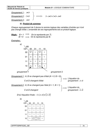 Résumé de Théorie et
Guide de travaux pratiques
Module 21 : LOGIQUE COMBINATOIRE
OFPPT/DRIF/CDC_GE 36
Groupement 1 : DA•
Groupement 2 : DC• BADCDAS •+•+•=
Groupement 3 : BA•
b) Produit de sommes
Chaque regroupement de 0 donne la somme logique des variables d’entrée qui n’ont
pas changé d’état. L’ensemble de ces regroupements est un produit logique.
Règle : B = 1 On la représente par B ;
B = 0 On le représente par B.
Exemples :
a)
00 01 11 10
00
01
11
10
AB
CD
0 0
0
1
1 1
0
1
1
1
1
1
0
0
0
0
groupement 1 groupement 2
Groupement 1 : A, B ne changent pas d’état (A = 0, B = 0)
L’équation du
C et D changent d’état groupement : BA+
Groupement 2 : A, B ne changent pas l’état (A = 1, B = 1)
L’équation du
C et D changent groupement : BA+
D’où l’équation finale : ( ) ( )BABAS +•+=
b)
00 01 11 10
00
01
11
10
AB
CD
0 0
1 1
1 1 1 1
1
1 1
1 1 1 1
1
 