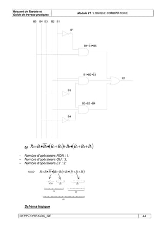 Résumé de Théorie et
Guide de travaux pratiques
Module 21 : LOGIQUE COMBINATOIRE
OFPPT/DRIF/CDC_GE 44
B1
B3
B4
B4 B1 B5
B1 B2 B3
B3 B2 B4
R1
B5 B4 B3 B2 B1
• •
• •
• •
b) ( ) ( )143543211 BBBBBBBBR ++•++••=
- Nombre d’opérateurs NON : 1;
- Nombre d’opérateurs OU : 3;
- Nombre d’opérateurs ET : 2.
( ) ( )143543211 BBBBBBBBR ++•++••=
{
NON
KK 321 KKK
OU
43421 KKKKK
OU
44 344 21 KKKKKKK
ET
4434421
KKKKKK
ET
44444 344444 21 KKKKKKKKKKKKKKK
OU
Schéma logique
 