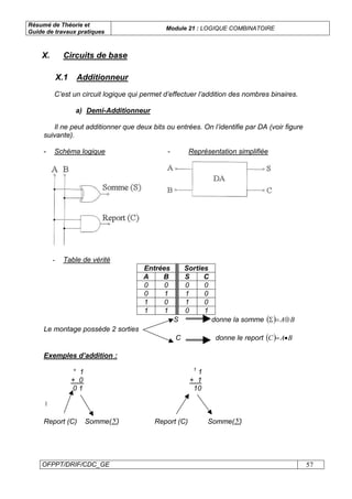 Résumé de Théorie et
Guide de travaux pratiques
Module 21 : LOGIQUE COMBINATOIRE
OFPPT/DRIF/CDC_GE 57
X.1 Additionneur
C’est un circuit logique qui permet d’effectuer l’addition des nombres binaires.
a) Demi-Additionneur
Il ne peut additionner que deux bits ou entrées. On l’identifie par DA (voir figure
suivante).
- Schéma logique - Représentation simplifiée
- Table de vérité
Entrées Sorties
A B S C
0 0 0 0
0 1 1 0
1 0 1 0
1 1 0 1
S donne la somme ( ) BA⊕=Σ
Le montage possède 2 sorties
C donne le report ( ) BAC •=
Exemples d’addition :
° 1 1
1
+ 0 + 1
0 1 10
Report (C) Somme(∑) Report (C) Somme(∑)
X. Circuits de base
 