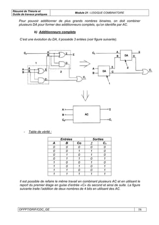 Résumé de Théorie et
Guide de travaux pratiques
Module 21 : LOGIQUE COMBINATOIRE
OFPPT/DRIF/CDC_GE 58
Pour pouvoir additionner de plus grands nombres binaires, on doit combiner
plusieurs DA pour former des additionneurs complets, qu’on identifie par AC.
b) Additionneurs complets
C’est une évolution du DA, il possède 3 entées (voir figure suivante).
- Table de vérité :
Entrées Sorties
A B Co Σ C1
0 0 0 0 0
0 0 1 1 0
0 1 0 1 0
0 1 1 0 1
1 0 0 1 0
1 0 1 0 1
1 1 0 0 1
1 1 1 1 1
Il est possible de refaire le même travail en combinant plusieurs AC et en utilisant le
report du premier étage en guise d’entrée «C» du second et ainsi de suite. La figure
suivante traite l’addition de deux nombres de 4 bits en utilisant des AC.
 
