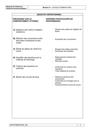 Résumé de Théorie et
Guide de travaux pratiques
Module 21 : LOGIQUE COMBINATOIRE
OFPPT/DRIF/CDC_GE 5
OBJECTIF OEPRATIONNEL
PRECISIONS SUR LE
COMPORTEMENT ATTENDU
A) Appliquer des notions d’algèbre
booléenne.
B) Effectuer des conversions entre
des bases numériques et des
codes.
C) Établir les tables de vérité d’un
circuit.
D) Simplifier des équations par la
méthode de Karnaugh.
E) Traduire des équations en
schémas.
F) Monter des circuits de base.
CRITERES PARTICULIERS DE
PERFORMANCE
- Respect des règles de l’algèbre de
Boole.
- Exactitude des conversions.
- Respect des règles prescrites.
- Exactitude des résultats.
- Regroupement optimal des
variables.
- Résultats exacts.
- Conformité du schéma avec
l’équation.
- Tracé adéquat du schéma.
- Sélection judicieuse des
composants.
- Conformité du montage avec le
schéma.
- Fonctionnement correct du circuit.
 