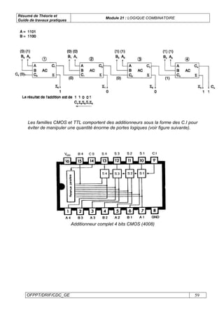 Résumé de Théorie et
Guide de travaux pratiques
Module 21 : LOGIQUE COMBINATOIRE
OFPPT/DRIF/CDC_GE 59
Les familles CMOS et TTL comportent des additionneurs sous la forme des C.I pour
éviter de manipuler une quantité énorme de portes logiques (voir figure suivante).
Additionneur complet 4 bits CMOS (4008)
 