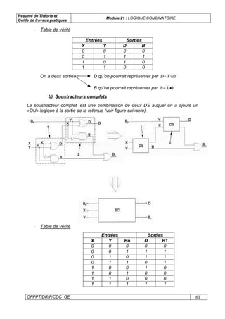 Résumé de Théorie et
Guide de travaux pratiques
Module 21 : LOGIQUE COMBINATOIRE
OFPPT/DRIF/CDC_GE 61
- Table de vérité
Entrées Sorties
X Y D B
0 0 0 0
0 1 1 1
1 0 1 0
1 1 0 0
On a deux sorties : D qu’on pourrait représenter par YXD ⊕=
B qu’on pourrait représenter par YXB •=
b) Soustracteurs complets
Le soustracteur complet est une combinaison de deux DS auquel on a ajouté un
«OU» logique à la sortie de la retenue (voir figure suivante).
- Table de vérité
Entrées Sorties
X Y Bo D B1
0 0 0 0 0
0 0 1 1 1
0 1 0 1 1
0 1 1 0 1
1 0 0 1 0
1 0 1 0 0
1 1 0 0 0
1 1 1 1 1
 