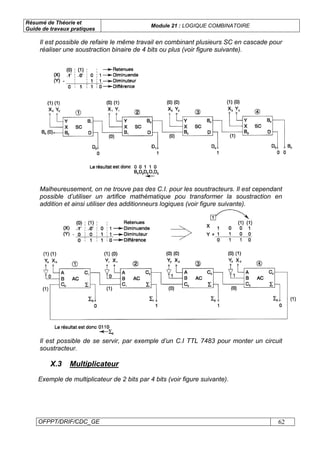 Résumé de Théorie et
Guide de travaux pratiques
Module 21 : LOGIQUE COMBINATOIRE
OFPPT/DRIF/CDC_GE 62
Il est possible de refaire le même travail en combinant plusieurs SC en cascade pour
réaliser une soustraction binaire de 4 bits ou plus (voir figure suivante).
Malheureusement, on ne trouve pas des C.I. pour les soustracteurs. Il est cependant
possible d’utiliser un artifice mathématique pou transformer la soustraction en
addition et ainsi utiliser des additionneurs logiques (voir figure suivante).
Il est possible de se servir, par exemple d’un C.I TTL 7483 pour monter un circuit
soustracteur.
X.3 Multiplicateur
Exemple de multiplicateur de 2 bits par 4 bits (voir figure suivante).
 