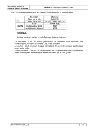 Résumé de Théorie et
Guide de travaux pratiques
Module 21 : LOGIQUE COMBINATOIRE
OFPPT/DRIF/CDC_GE 64
Voici un tableau qui énumérer les divers C.I qui servent à la multiplication.
Fonction Numéro
2 bits par 4 bits 74LS261
TTL 4 bits par 4 bits 74284, 74285, 74S274
4 bits 40181, 4057
Multiplicateur BCD 4527CMOS
Multiplicateur binaire 4089
Remarque :
Il existe plusieurs autres circuits logiques de base tels que :
- Le décodeur : c’est un circuit permettant de convertir pour chacune des
combinaisons possibles d’entrées, une sortie possible.
- Le codeur : c’est un circuit logique permettant de convertir un code quelconque
en un autre code.
- Le comparateur : c’est un circuit permettant de comparer deux nombres binaires
à ses entrées pour ainsi désigner lequel des deux est le plus grand.
 