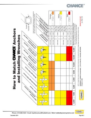 ®
December 2014
Phone: 573-682-5521 Email: hpsliterature@hubbell.com Web: hubbellpowersystems.com
Page 4A-3
MaximumInstallationTorqueRating(ft-lbs)
Orange
Yellow
*FitsLockingDogAssemblyCC303-0069HD
**FitsLockingDogAssemblyCC303-0981
Inside
D
im
.(inches)
O
utside
D
im
.(inches)
M
axim
um
Installing
Torque
R
ating
(ft-lbs)
Length
(ft.)
Installing
W
rench
C
atalog
N
um
ber
C
102-50XX
Series
To
u
g
h
o
n
e
®A
nchor-Large
H
ub
C
102-50XX
Series
To
u
g
h
o
n
e
®A
nchor-Large
H
ub
C
102-52XX
Series
To
u
g
h
o
n
e
®A
nchor-Sm
allH
ub
C
102-52XX
Series
To
u
g
h
o
n
e
®A
nchor-
Sm
allH
ub
M
id-Strength
PISA
®A
nchor
Standard-Strength
PISA
®A
nchor
PISA
®7
A
nchor
PISA
®6
A
nchor
(form
erly
PISA
®5
A
nchor)
HowtoMatchAnchors
andInstallingWrenches
Insideandoutsidedimensionscorrespondto
thecolorcodedendofinstallingwrench.
Outside
Inside
©2006&2011Hubbell,Incorporated•210N.AllenSt.•Centralia,MO65240Bulletin04-9114AT
PrintedinUSARGSRev1/14
NOTE:Hubbellhasapolicyofcontinuousproductimprovement.Wereservetherighttochangedesignandspecificationswithoutnotice.
Red
*C102-15837'10,0002.161.46
*C102-15953½'10,0002.161.46
*C303-10647'10,000
Top
2.16
Bot.
2.44
Top
1.46
Bot.
1.54
*C303-10633½'10,000
Top
2.16
Bot.
2.44
Top
1.46
Bot.
1.54
*C303-09837'15,0002.441.54
*C303-09823½'15,0002.441.54
6,0007,0004,0006,0008,00010,00010,00015,000
 