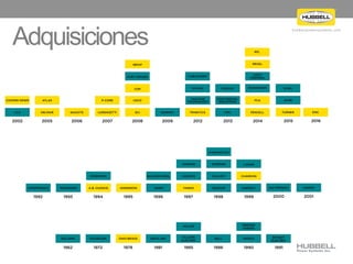 h u b b e l l p o w e r s y s t e m s . c o m
Adquisiciones
1992 1993 1994 1995 1996 1997 1998 1999
1962 1972 1978 1981 1985 1986 1990 1991
HAEFELY
CHARDON
LAMAR
SEISCOR
CHALMIT
STERNER
HYBRINETICS
FARGO
UNONCO
VANMAR
ADAM
GLEASON REEL
ANDERSON
ROBINSON
A.B. CHANCEWIEGMANNHIPOTRONICS
BRYANT
ELECTRIC
MARCO
PREMISE
WIRING
BELLKILLARK
ELECTRIC
MILLER
RACO, INCOHIO BRASSPULSECOMKELLEMS
2000
GAI-TRONICS
2001
HAWKE
2002 2005 2006 2007 2008 2009 2012
LCA DELMAR
COOPER HDWR ATLAS
QUAZITE
P-CORE
LORENZETTI
IBRAP
KURT VERSEN
CDR
USCO
ECI BURNDY TRINETICS
VANTAGE
TECHNOLOGY
TAYMAC
2013
CMC
CONTINENTAL
INDUSTRIES
CABLEFORM
2014
PENCELL
FCA
POWEROHM
LIGHT
CONTROL
NORLUX
REUEL
RFL
2015
TURNER
ACME
EC&M
2016
EMC
 
