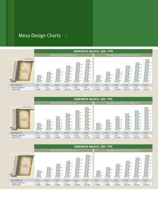 Sand: Ø=32º; γ=120 pcf; c=0
Geogrid Length (L)
Geogrid Type
Wall Height (H) H=4' H=6' H=8' H=10' H=12' H=14'
L=4' L=6'L=5' L=7' L=8' L=9'
LH800 LH800 LH800 UX1100 UX1100 UX1100
Silt/Lean Clay: Ø=28º; γ=120 pcf; c=0
H=4' H=6' H=8' H=10' H=12' H=14'
L=5.5' L=6.5' L=8' L=9.5' L=11' L=12'
LH800 LH800 UX1100 UX1100 UX1100 UX1100
REINFORCED BACKFILL SOIL TYPE
Sand: Ø=32º; γ=120 pcf; c=0
Geogrid Length (L)
Geogrid Type
Wall Height (H) H=4' H=6' H=8' H=10' H=12' H=14'
L=4.5' L=6'L=5.5' L=7.5' L=8.5' L=10'
LH800 LH800 LH800 UX1100 UX1100 UX1100
Silt/Lean Clay: Ø=28º; γ=120 pcf; c=0
H=4' H=6' H=8' H=10' H=12' H=14'
L=5.5' L=6.5' L=8' L=9.5' L=11' L=12'
LH800 LH800 UX1100 UX1100 UX1100 UX1100
REINFORCED BACKFILL SOIL TYPE
Sand: Ø=32º; γ=120 pcf; c=0
Geogrid Length (L)
Geogrid Type
Wall Height (H) H=4' H=6' H=8' H=10' H=12' H=14'
L=4.5' L=5'L=4' L=6' L=7' L=8'
LH800 LH800 LH800 UX1100 UX1100 UX1100
Silt/Lean Clay: Ø=28º; γ=120 pcf; c=0
H=4' H=6' H=8' H=10' H=12' H=14'
L=4' L=4.5' L=5.5' L=6.5' L=8' L=9'
LH800 LH800 UX1100 UX1100 UX1100 UX1100
REINFORCED BACKFILL SOIL TYPE
Mesa Design Charts >
 