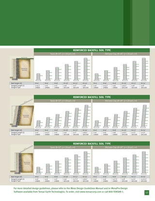 12
Sand: Ø=32º; γ=120 pcf; c=0
Geogrid Length (L)
Geogrid Type
Wall Height (H) H=4' H=6' H=8' H=10' H=12' H=14'
L=4.5' L=5'L=4' L=6' L=7' L=8'
LH800 LH800 LH800 UX1100 UX1100 UX1100
Silt/Lean Clay: Ø=28º; γ=120 pcf; c=0
H=4' H=6' H=8' H=10' H=12' H=14'
L=4' L=4.5' L=6' L=6.5' L=8' L=9'
LH800 LH800 LH800 UX1100 UX1100 UX1100
REINFORCED BACKFILL SOIL TYPE
Sand: Ø=32º; γ=120 pcf; c=0
Geogrid Length (L)
Geogrid Type
Wall Height (H) H=4' H=6' H=8' H=10' H=12' H=14'
L=4' L=5'L=4.5' L=6' L=7' L=8.5'
LH800 LH800 LH800 UX1100 UX1100 UX1100
Silt/Lean Clay: Ø=28º; γ=120 pcf; c=0
H=4' H=6' H=8' H=10' H=12' H=14'
L=4' L=6' L=8' L=9.5' L=11' L=13'
LH800 LH800 LH800 UX1100 UX1100 UX1100
REINFORCED BACKFILL SOIL TYPE
Sand: Ø=32º; γ=120 pcf; c=0
Geogrid Length (L)
Geogrid Type
Wall Height (H) H=4' H=6' H=8' H=10' H=12' H=14'
L=4' L=5'L=4' L=6' L=7.5' L=8.5'
LH800 LH800 LH800 UX1100 UX1100 UX1100
Silt/Lean Clay: Ø=28º; γ=120 pcf; c=0
H=4' H=6' H=8' H=10' H=12' H=14'
L=4' L=6' L=7.5' L=9' L=11' L=12.5'
LH800 LH800 LH800 UX1100 UX1100 UX1100
REINFORCED BACKFILL SOIL TYPE
For more detailed design guidelines, please refer to the Mesa Design Guidelines Manual and/or MesaPro Design
Software available from Tensar Earth Technologies. To order, visit www.tensarcorp.com or call 800-TENSAR-1.
 