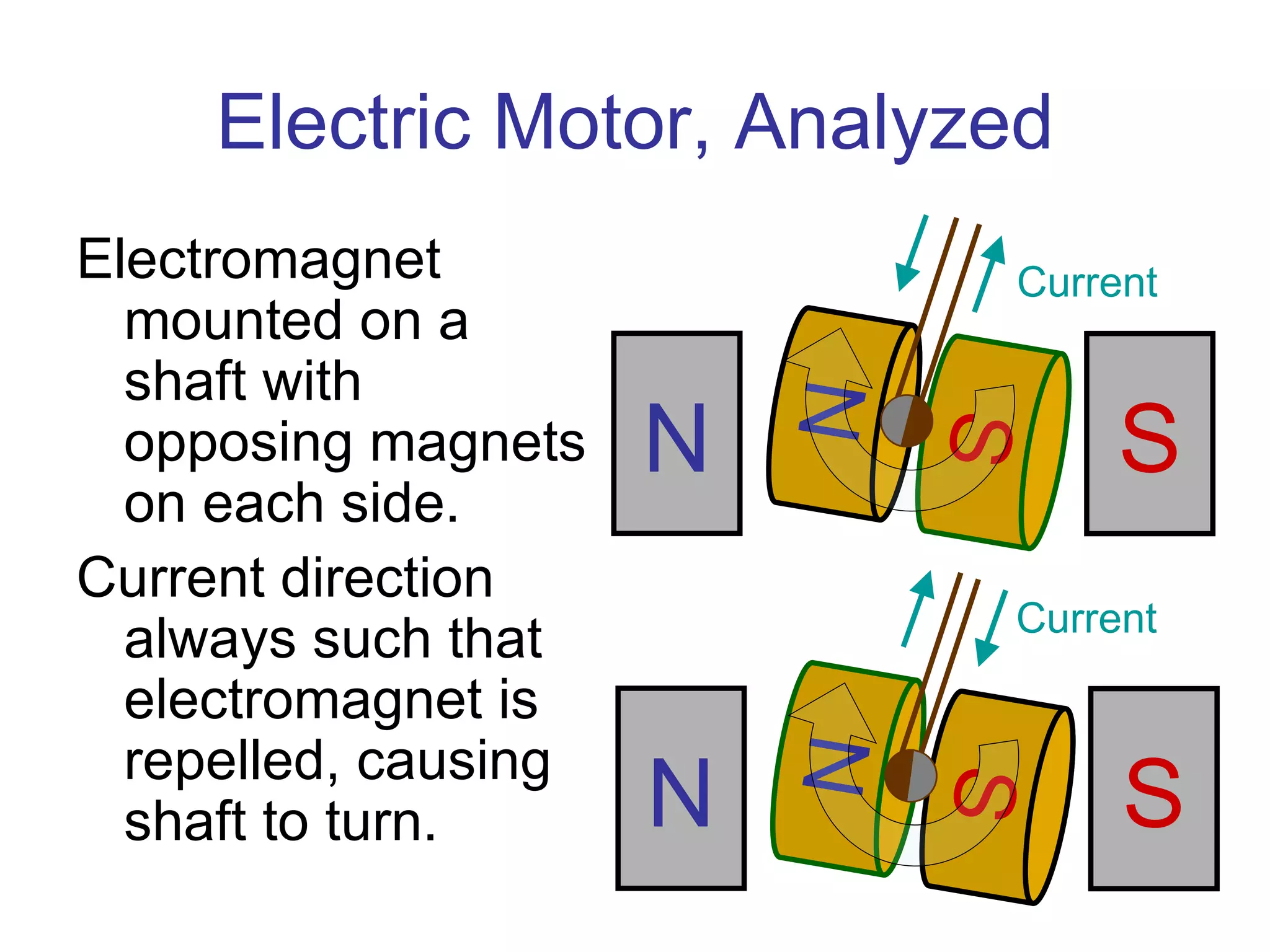 Electric Motor, Analyzed Electromagnet mounted on a shaft with opposing magnets on each side. Current direction always such that electromagnet is repelled, causing shaft to turn.  N S N S Current Current N S N S 