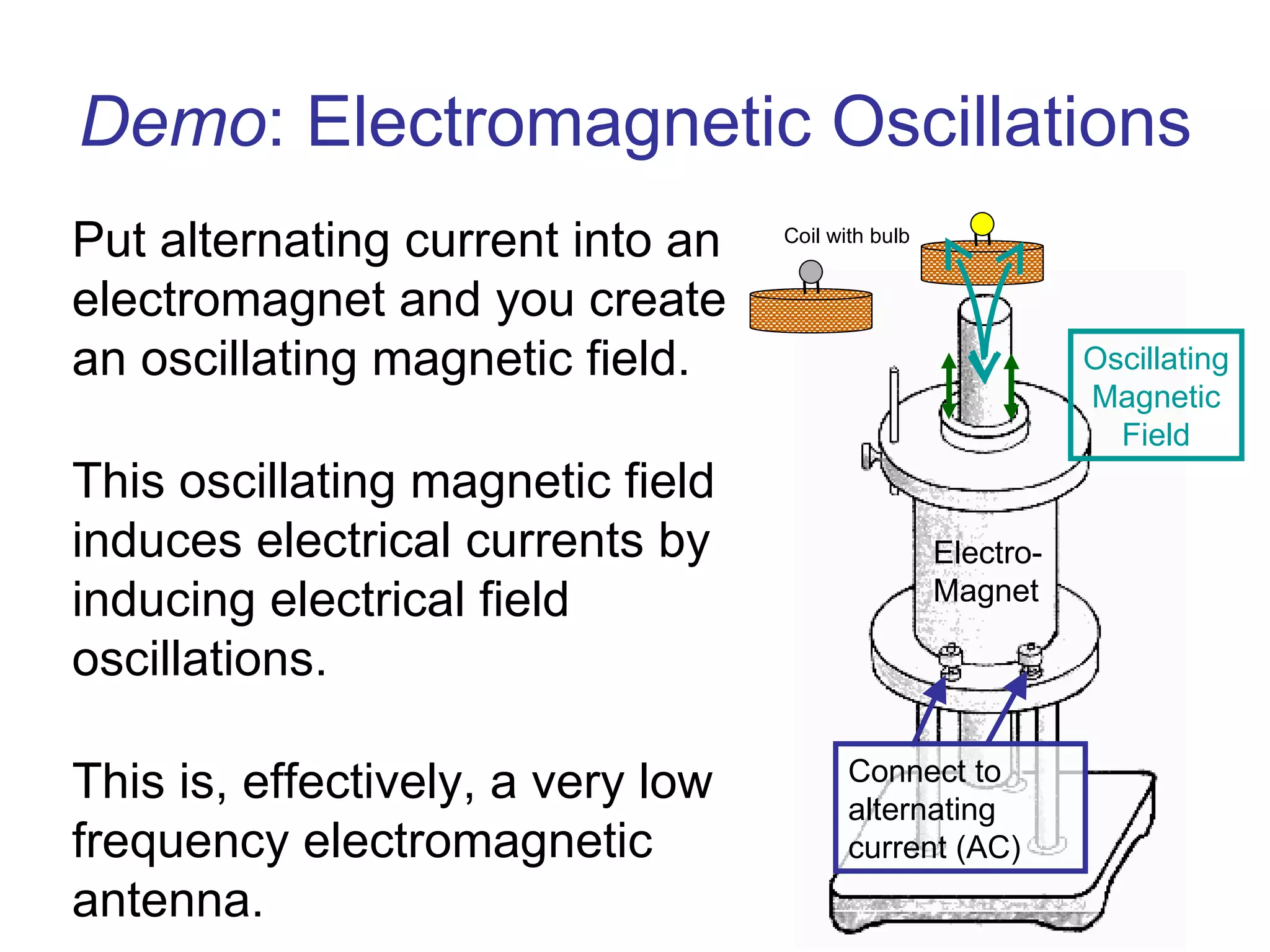 Demo : Electromagnetic Oscillations Connect to alternating current (AC) Oscillating Magnetic Field Electro- Magnet Put alternating current into an electromagnet and you create an oscillating magnetic field. This oscillating magnetic field induces electrical currents by inducing electrical field oscillations. This is, effectively, a very low frequency electromagnetic antenna.  Coil with bulb 
