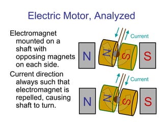 Electric Motor, Analyzed Electromagnet mounted on a shaft with opposing magnets on each side. Current direction always such that electromagnet is repelled, causing shaft to turn.  N S N S Current Current N S N S 