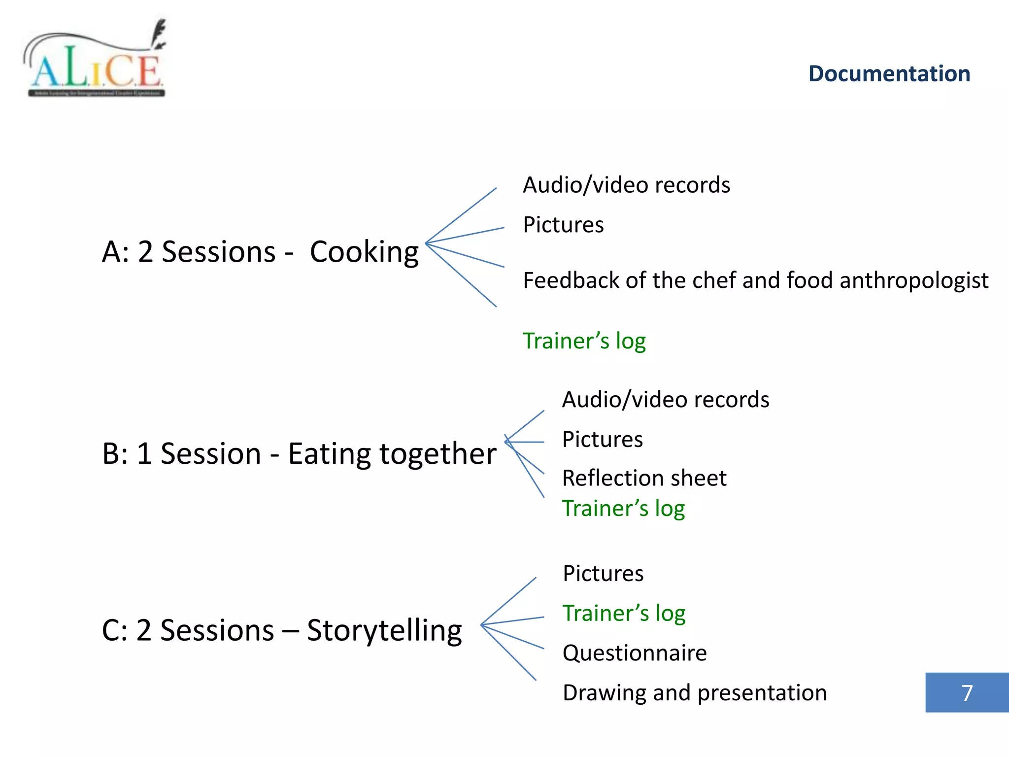 Documentation

Audio/video records

A: 2 Sessions - Cooking

Pictures
Feedback of the chef and food anthropologist
Trainer’s log
Audio/video records

B: 1 Session - Eating together

Pictures
Reflection sheet
Trainer’s log
Pictures

C: 2 Sessions – Storytelling

Trainer’s log
Questionnaire
Drawing and presentation

7

 