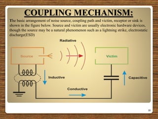 COUPLING MECHANISM:
28
The basic arrangement of noise source, coupling path and victim, receptor or sink is
shown in the figure below. Source and victim are usually electronic hardware devices,
though the source may be a natural phenomenon such as a lightning strike, electrostatic
discharge(ESD)
 