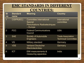 EMC STANDARDS IN DIFFERENT
COUNTRIES:
Sl
no
Standard
name
Meaning Country
1 CISPR(IEC) Committee International
Special
Perturbations Radioelectriques
– Europe
International
committee
2 FCC Federal Communications
Council
USA
3 SAE Society of Automobile
Engineers
Trade Association
Technical Committee
4 VG Military standard Germany
5 VDE Verband Deutscher
Electrotecknikev
Germany
6 ICT EMI measurements &
measuring apparatus
India
47
 