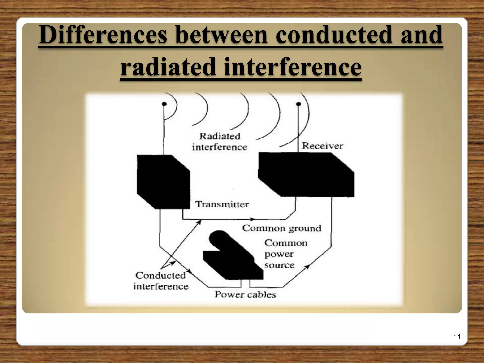 Differences between conducted and
radiated interference
11
 