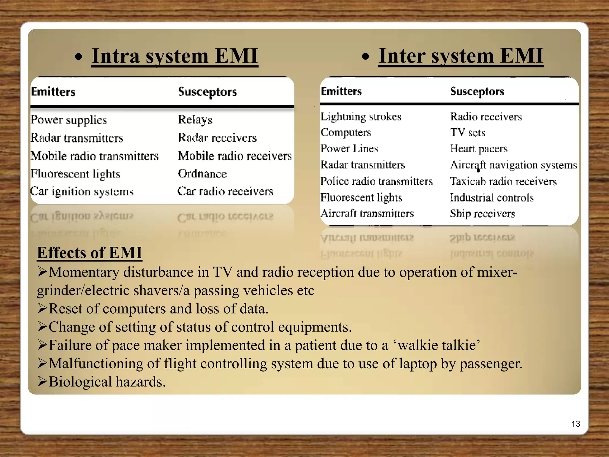  Intra system EMI
causes
 Inter system EMI
causes
13
Effects of EMI
Momentary disturbance in TV and radio reception due to operation of mixer-
grinder/electric shavers/a passing vehicles etc
Reset of computers and loss of data.
Change of setting of status of control equipments.
Failure of pace maker implemented in a patient due to a „walkie talkie‟
Malfunctioning of flight controlling system due to use of laptop by passenger.
Biological hazards.
 